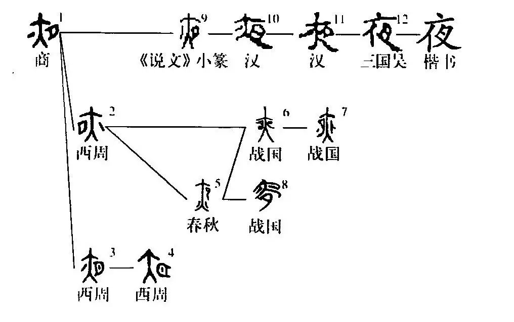 细说汉字 夜 漢文化 通識