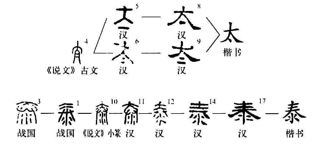 细说汉字 太 漢文化 通識