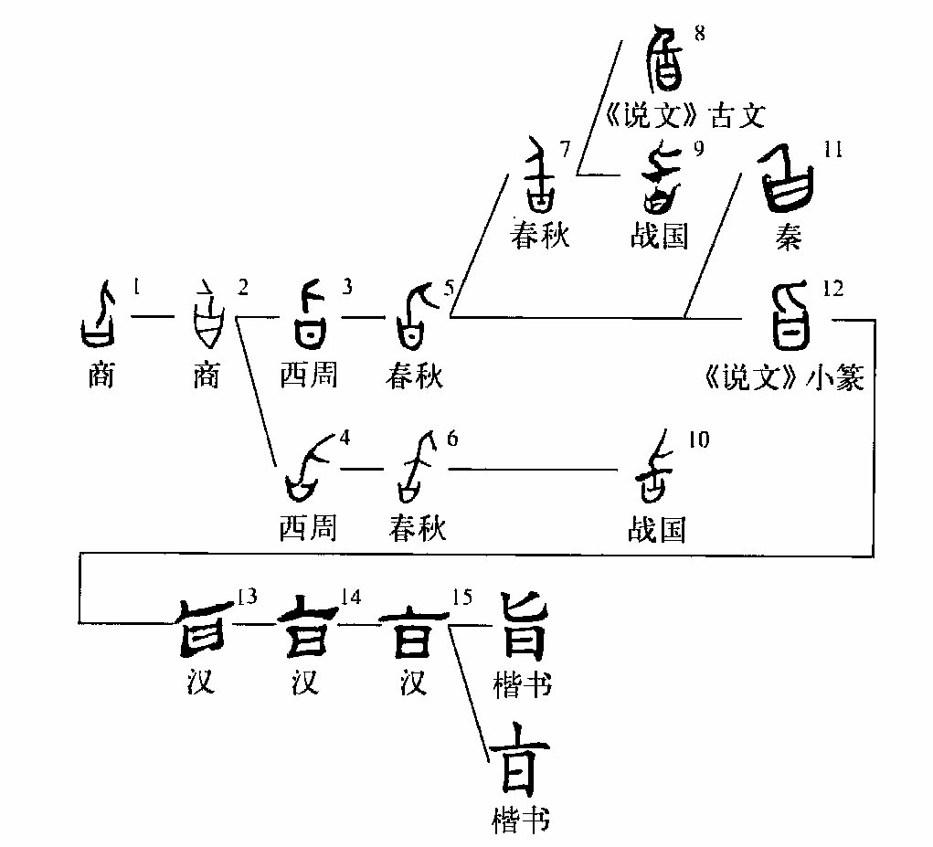 细说汉字 旨 漢文化 通識