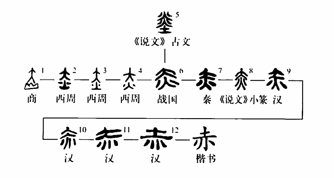 细说汉字 赤 赤的甲骨文怎么写 北庭网