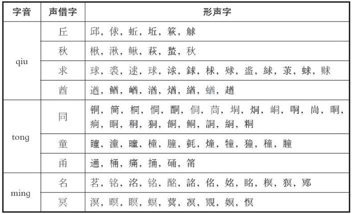 汉字演绎的过程 漢文化 通識